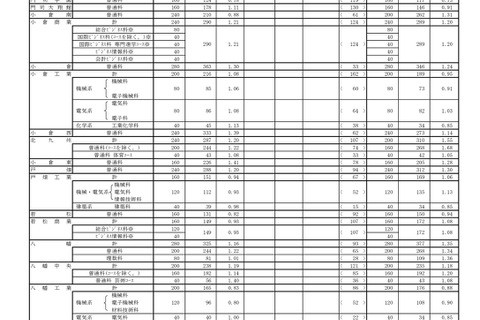 【高校受験2023】福岡県公立高、一般入試の志願状況（2/20時点）修猷館1.72倍 画像