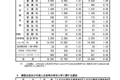 【高校受験2023】広島県公立高、一次選抜の志願倍率（確定）…広島国泰寺1.52倍 画像