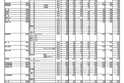 【高校受験2023】群馬県公立高、後期選抜は6,344人募集 画像