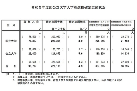 【大学受験2023】国公立大の志願倍率が確定…前期2.9倍・後期10.0倍 画像