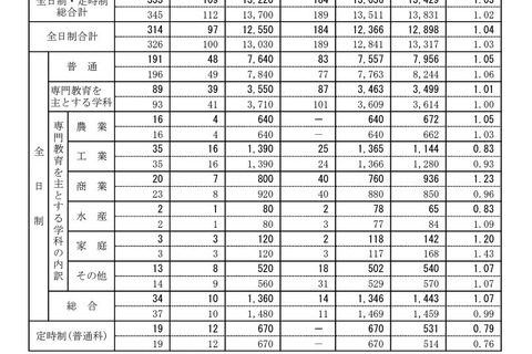 【高校受験2023】新潟県公立高、一般選抜の志願状況（2/21時点）新潟（理数）1.86倍 画像