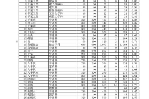 【高校受験2023】千葉県公立高入試1日目、3万5,515人が受験 画像