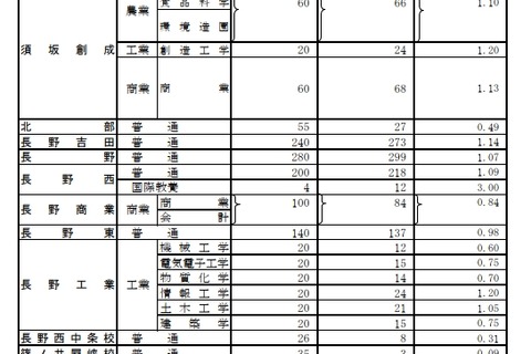 【高校受験2023】長野県公立高、後期選抜の志願状況（2/22時点）野沢北（理数）4.75倍 画像