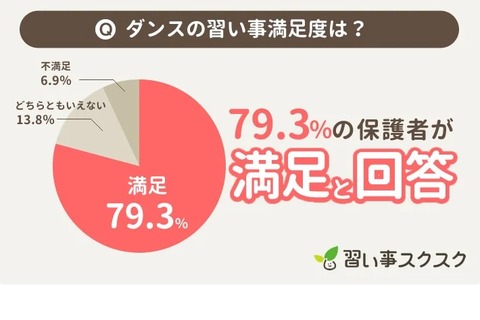 満足度の高い習い事ランキング、1位はダンス 画像