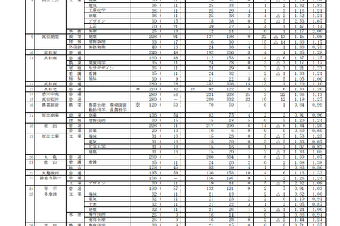 【高校受験2023】香川県公立高の出願状況(確定)高松(普通)1.14倍 画像