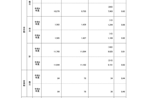 【高校受験2023】鹿児島県公立高、一般選抜の出願状況（確定）甲南1.48倍 画像