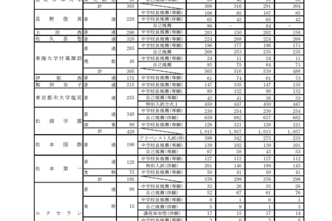 【高校受験2023】長野県私立高、推薦入試で5,213人合格 画像