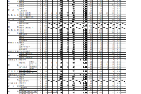【高校受験2023】和歌山県立高、一般選抜の出願状況(2/22時点)桐蔭1.11倍 画像