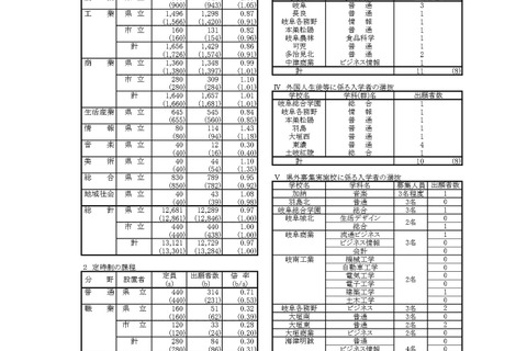 【高校受験2023】岐阜県公立高、第1次選抜の出願状況（確定）岐阜1.07倍 画像