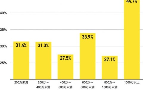 高校の金融教育に望むもの、世帯収入によって差異 画像