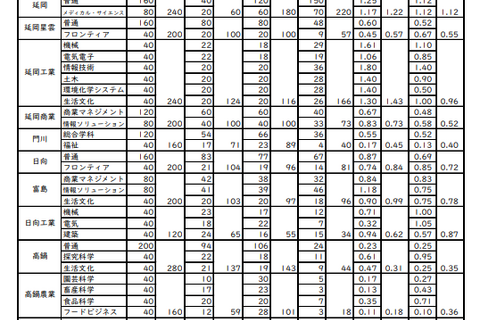 【高校受験2023】宮崎県立高、一般入試の志願状況(確定)宮崎西(理数)2.19倍 画像