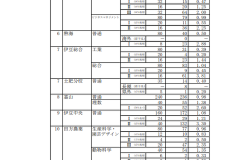 【高校受験2023】静岡県公立高、一般選抜志願状況(確定)静岡1.14倍 画像