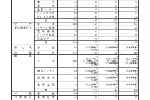 【高校受験2023】大分県立高、一次入試出願状況（確定）大分上野丘1.12倍 画像