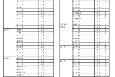 神奈川県公立高の転・編入学…全日制146校で選抜実施 画像