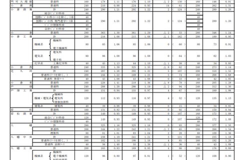 【高校受験2023】福岡県公立高、一般入試の志願状況(確定)修猷館1.70倍 画像