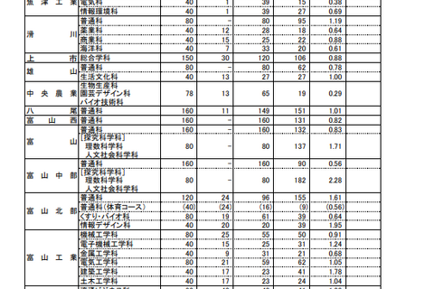 【高校受験2023】富山県立高の志願状況(確定)富山中部(探究科学)2.28倍 画像