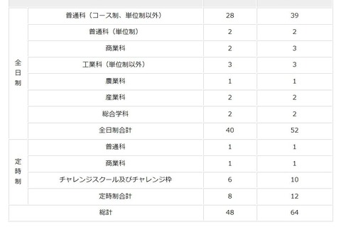 【高校受験2023】東京都立高校入試、追検査申請は64名 画像