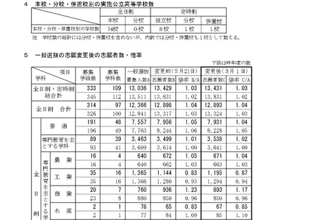 【高校受験2023】新潟県公立高、一般選抜の志願状況（確定）新潟（理数）1.85倍 画像