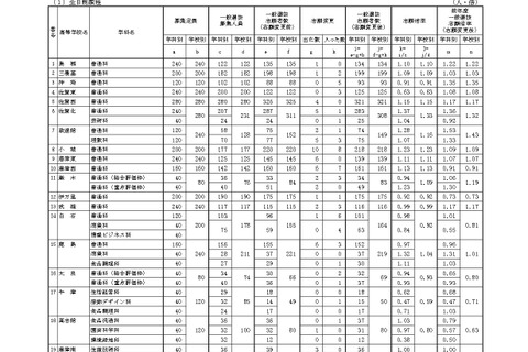 【高校受験2023】佐賀県立高、一般選抜の出願状況（確定）佐賀西1.15倍 画像