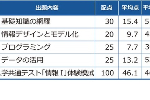 【大学入学共通テスト2025】東進の体験模試「情報I」プログラミング問題に苦戦 画像