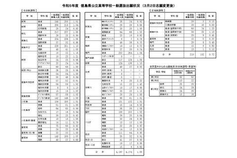 【高校受験2023】徳島県公立高入試の志願状況（確定）徳島市立（理数）1.03倍 画像