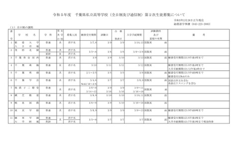 【高校受験2023】千葉県、私立高2次募集…全日制は14校 画像