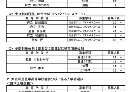 【高校受験2023】大阪府公立高、特別入学者選抜2次募集11校で実施 画像