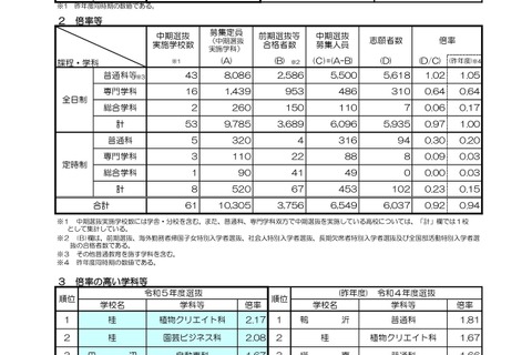 【高校受験2023】京都府公立高、中期選抜の志願状況（確定）堀川（普通）1.18倍 画像