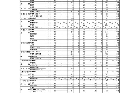 【高校受験2023】和歌山県立高、一般選抜の出願状況（確定）桐蔭1.10倍 画像
