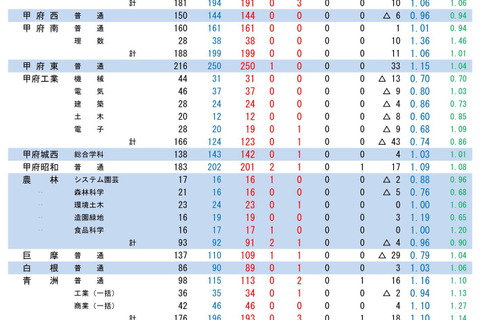 【高校受験2023】山梨県公立高、後期選抜の受検倍率…甲府南（理数）1.36倍 画像