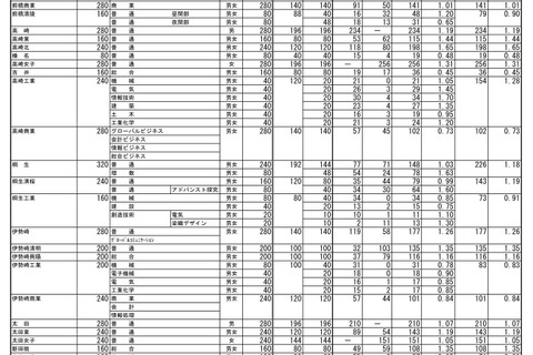 【高校受験2023】群馬県公立高、後期選抜の志願状況（確定）前橋1.17倍 画像
