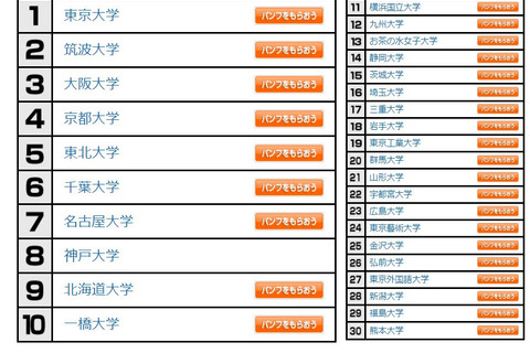 大学人気ランキング2023年2月版…京都府立大が上昇 画像