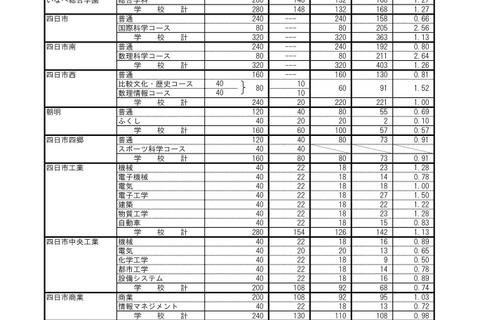 【高校受験2023】三重県立高、後期選抜の志願状況（確定）津西（国際科学）4.18倍 画像