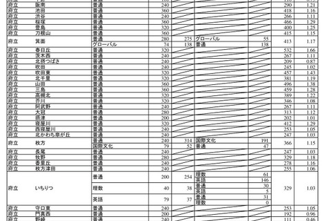 【高校受験2023】大阪府公立高、一般選抜出願状況（3/6時点）北野（文理）1.25倍 画像