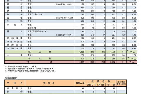 【高校受験2023】奈良県公立高、一般選抜の志願状況（確定）奈良1.11倍 画像