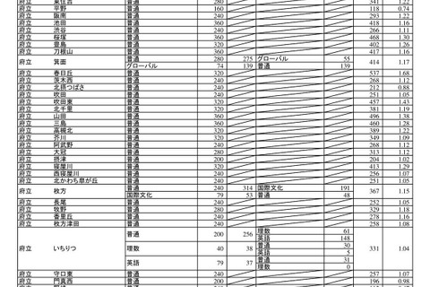 【高校受験2023】大阪府公立高、一般選抜出願状況（確定）北野（文理）1.26倍 画像