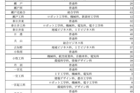 【高校受験2023】愛知県公立高の第2次選抜…全日制2,320人募集 画像