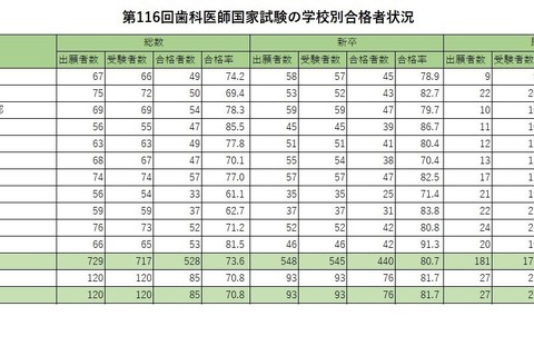 歯科医師国家試験2023、合格率トップは「東京歯科大学」92.7％ 画像