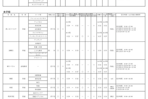 【高校受験2023】大阪私立高校2次募集、樟蔭・建国等15校で実施 画像