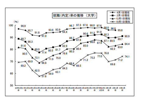 大学生の就職内定率(2/1現在)90.9%、1.2ポイント上昇 画像
