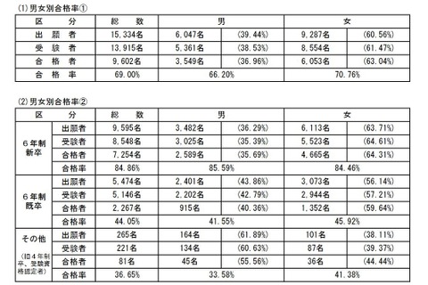 第108回薬剤師国家試験（2023年）合格発表…合格率69％ 画像