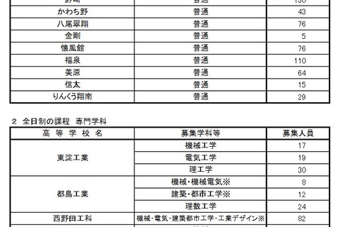 【高校受験2023】大阪府公立高二次募集、全日制45校で実施 画像