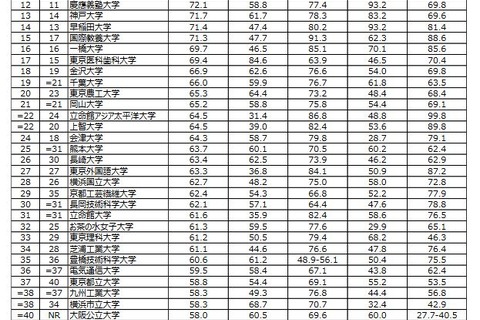 2位東大、1位は4年連続…THE日本大学ランキング2023 画像