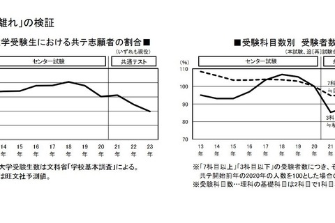 【大学入学共通テスト2023】受験生の共テ離れ検証…旺文社 画像