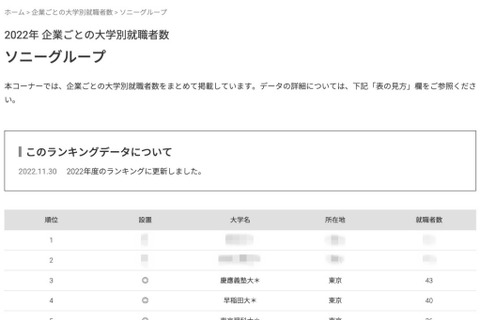 ソニーグループ採用大学1位は…4-3位は早慶 画像
