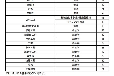 【高校受験2023】大阪府公立高の補欠募集、定時制17校で実施 画像
