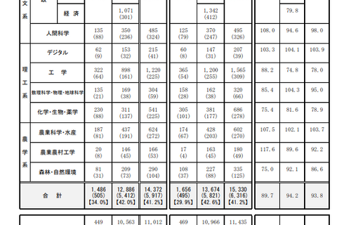 国家公務員採用2023、女性申込者は3年連続4割超え 画像