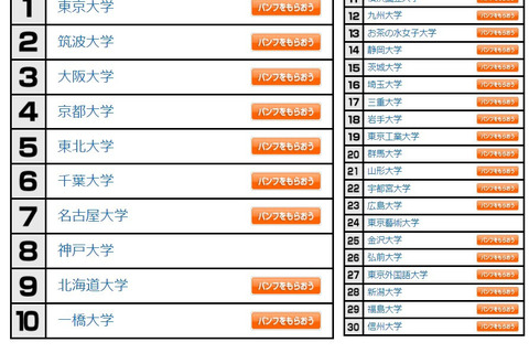 大学人気ランキング2023年3月版…国公私立TOP30 画像