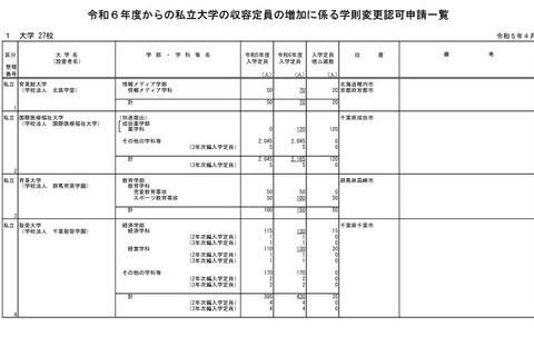 【大学受験2024】東邦大など私大27校で定員増…認可申請 画像