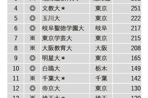 小学校教諭の就職者が多い大学ランキング2022 画像